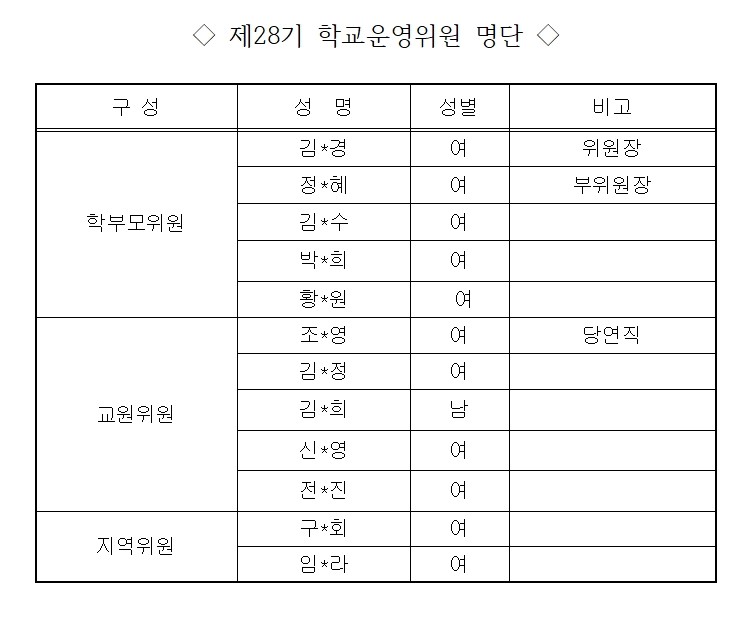 2024%ED%95%99%EB%85%84%EB%8F%84%20%EC%A0%9C28%EA%B8%B0%20%ED%95%99%EA%B5%90%EC%9A%B4%EC%98%81%EC%9C%84%EC%9B%90%ED%9A%8C%20%EB%AA%85%EB%8B%A8(%ED%99%88%ED%8E%98%EC%9D%B4%EC%A7%80%ED%83%91%EC%9E%AC%EC%9A%A9)001.jpg